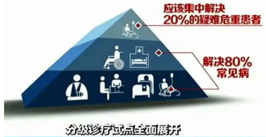 全國(guó)88%城市開(kāi)展分級(jí)診療 基層用藥要爆發(fā)！