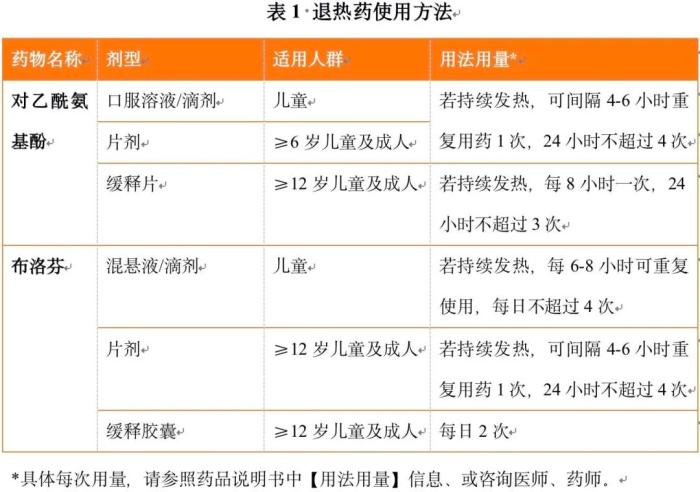 退燒藥怎么吃？布洛芬和對乙酰氨基酚有啥區(qū)別？